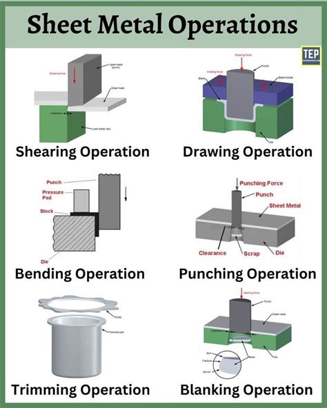 sheet metal workshop layout|sheet metal operations with diagrams.